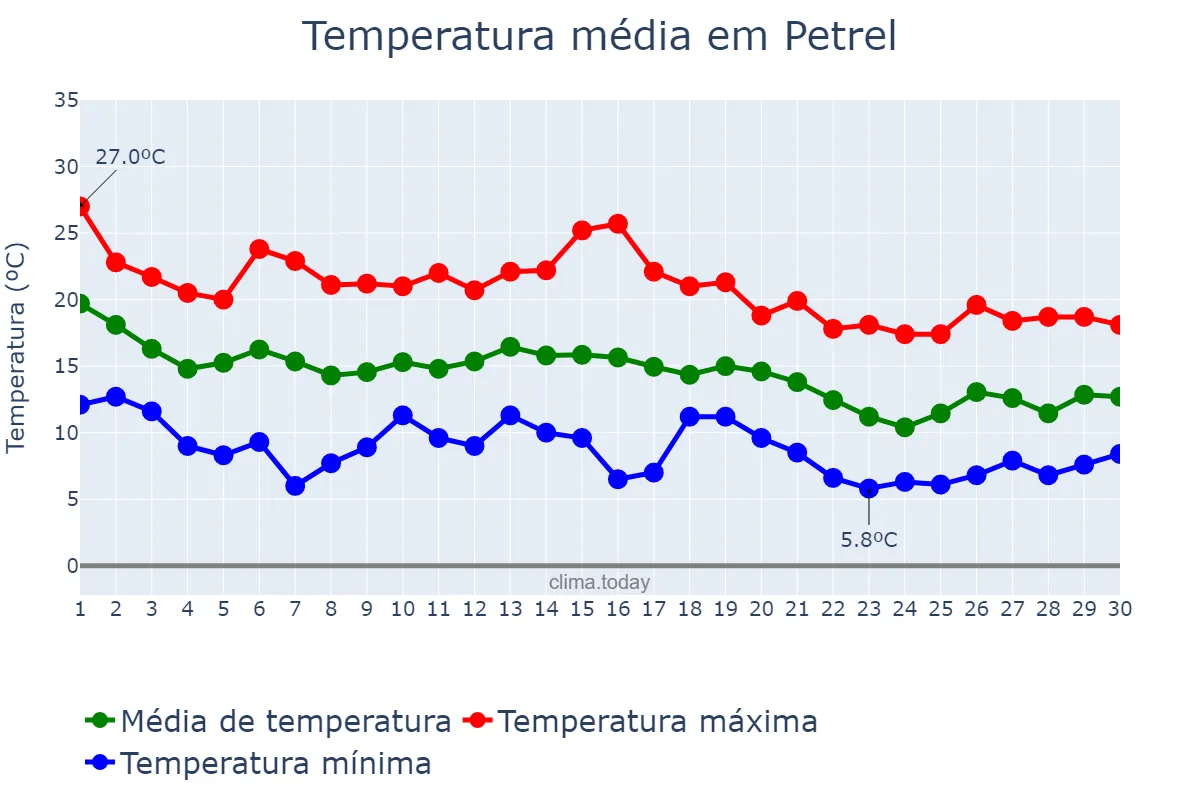 Temperatura em novembro em Petrel, Valencia, ES