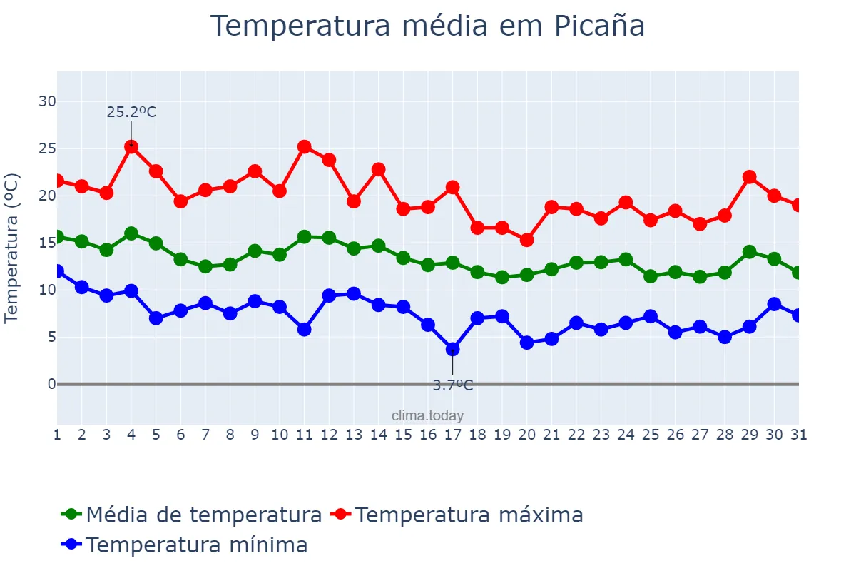 Temperatura em marco em Picaña, Valencia, ES