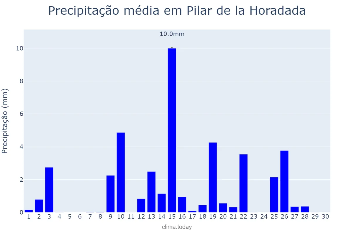 Precipitação em abril em Pilar de la Horadada, Valencia, ES