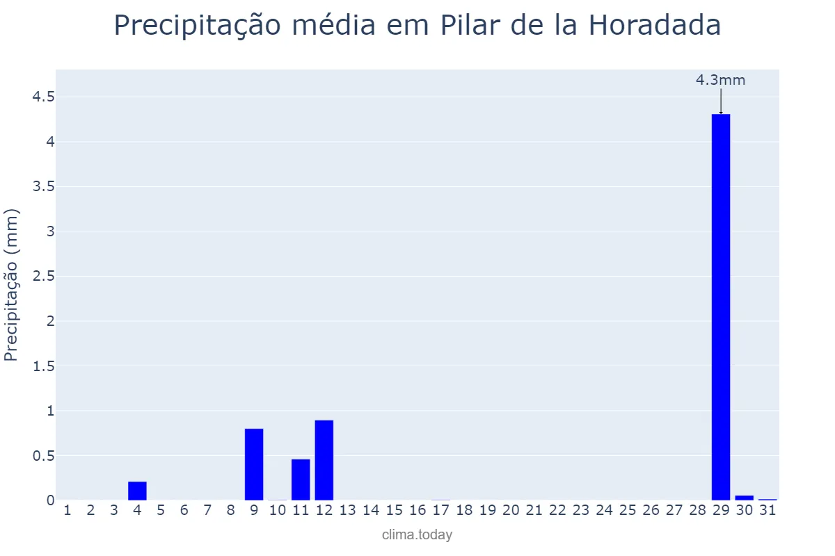 Precipitação em agosto em Pilar de la Horadada, Valencia, ES