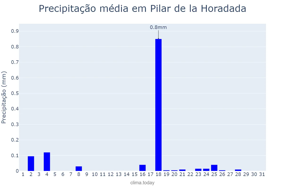 Precipitação em dezembro em Pilar de la Horadada, Valencia, ES