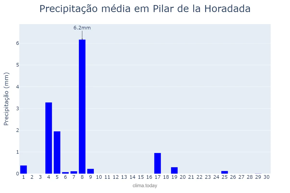 Precipitação em junho em Pilar de la Horadada, Valencia, ES