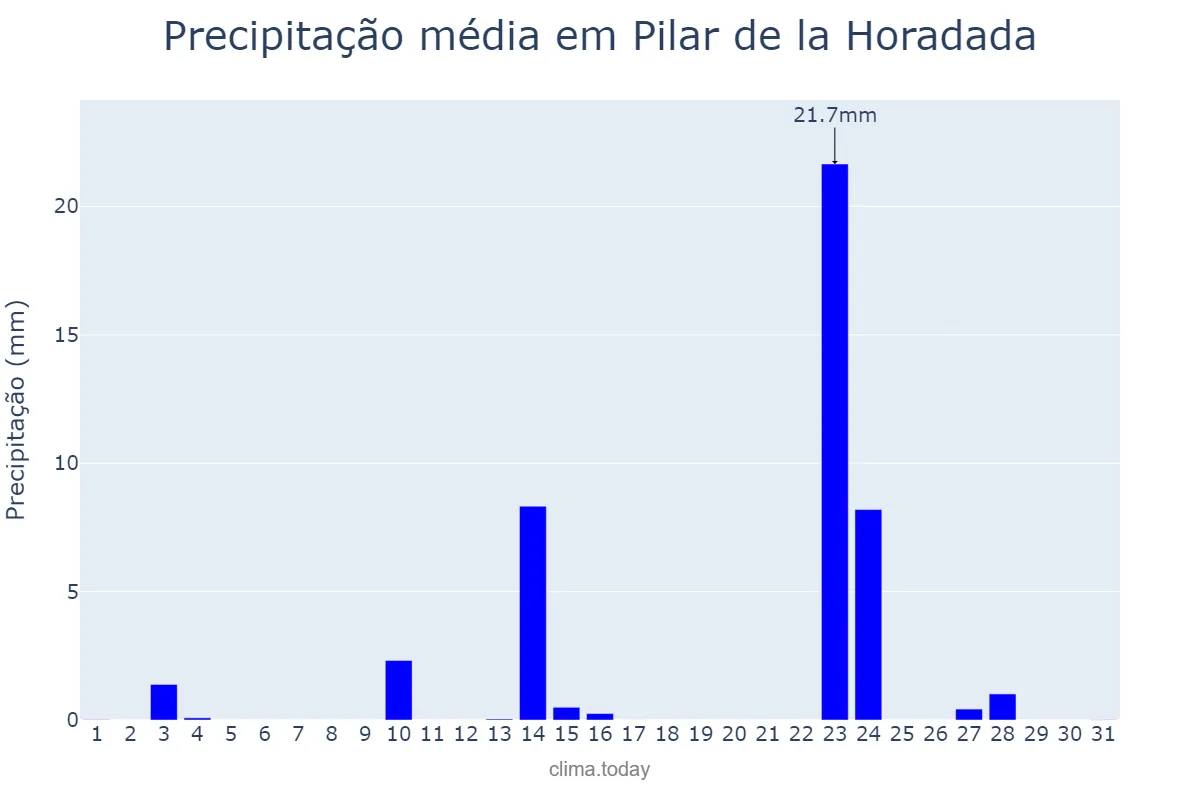 Precipitação em maio em Pilar de la Horadada, Valencia, ES