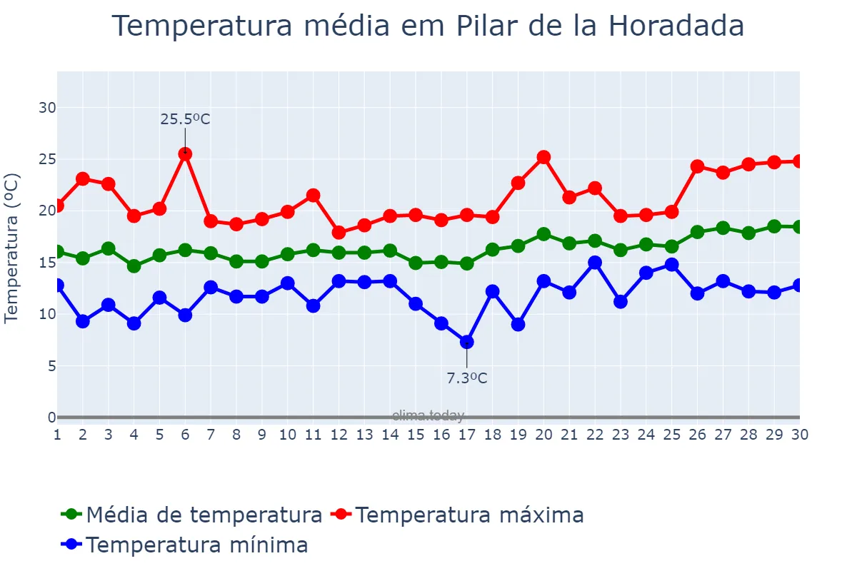 Temperatura em abril em Pilar de la Horadada, Valencia, ES