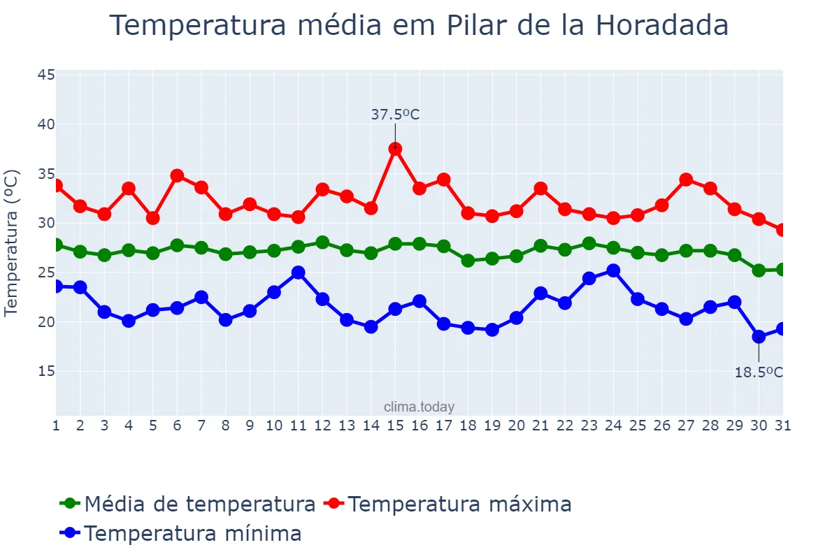 Temperatura em agosto em Pilar de la Horadada, Valencia, ES