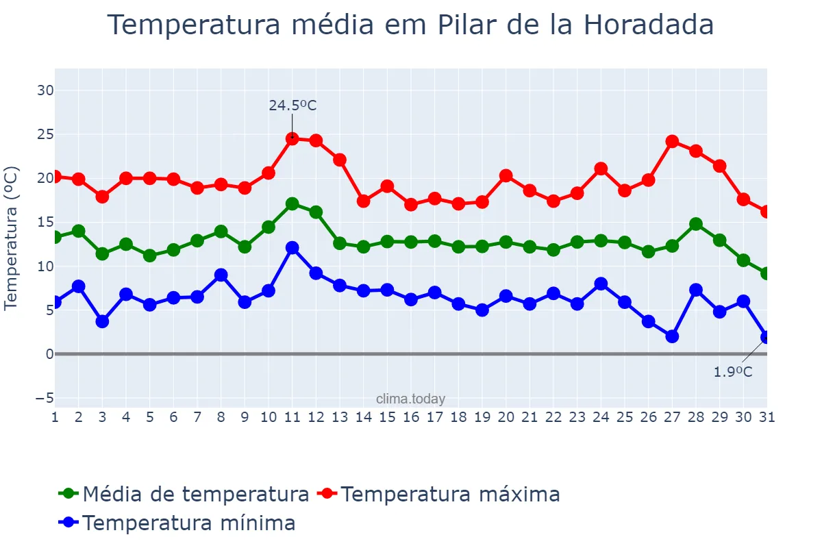 Temperatura em dezembro em Pilar de la Horadada, Valencia, ES