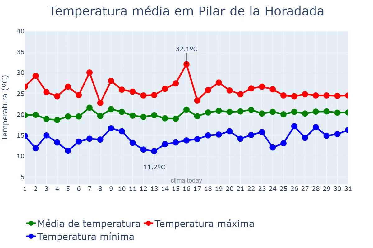 Temperatura em maio em Pilar de la Horadada, Valencia, ES