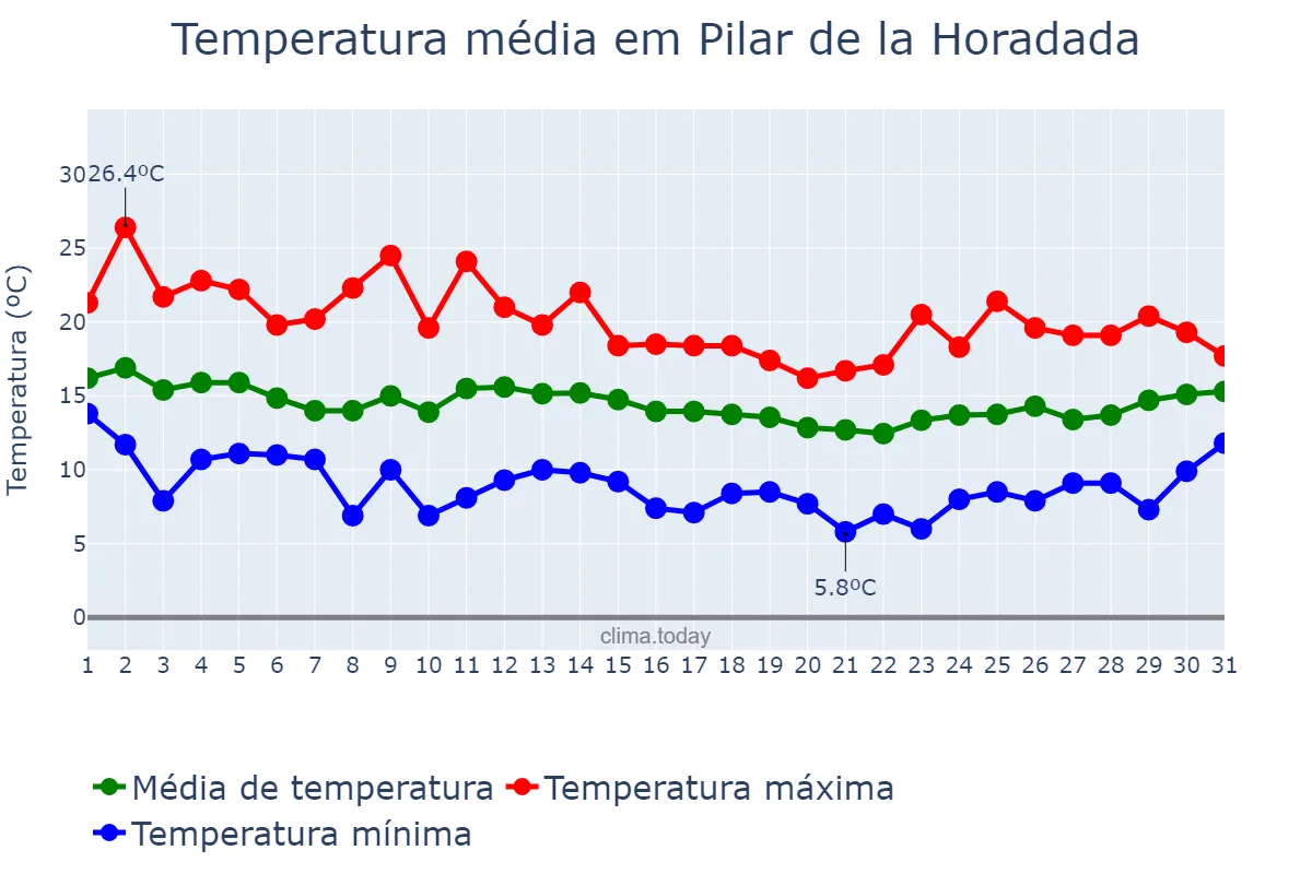 Temperatura em marco em Pilar de la Horadada, Valencia, ES