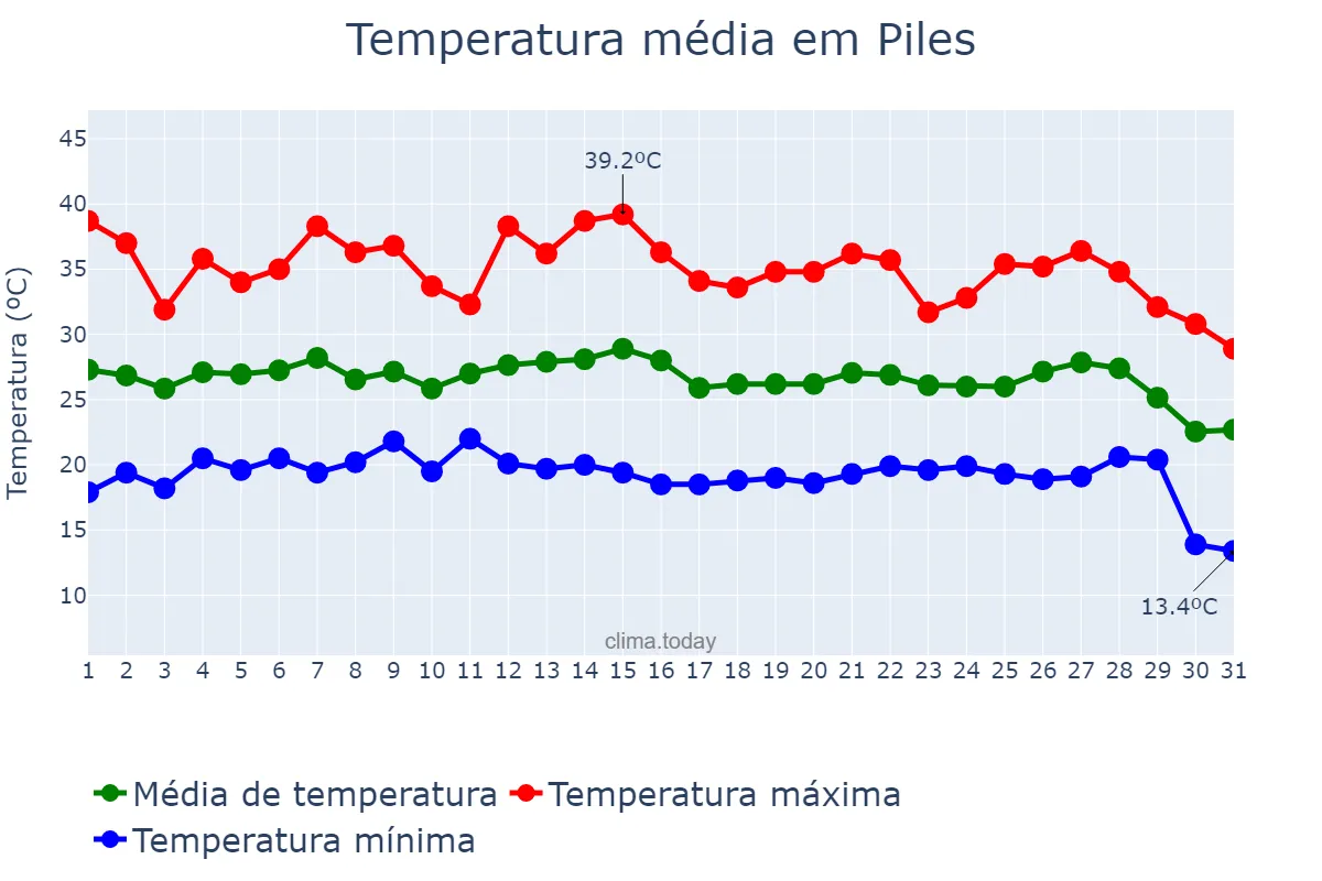 Temperatura em agosto em Piles, Valencia, ES