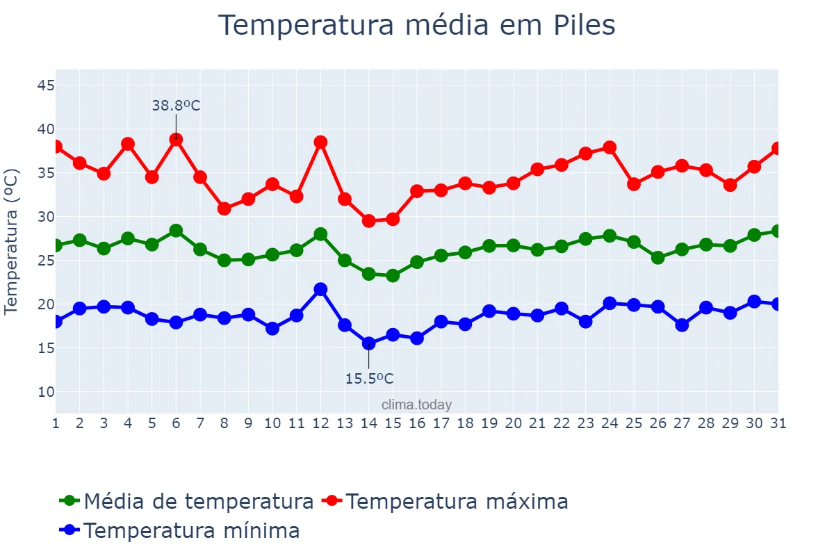 Temperatura em julho em Piles, Valencia, ES