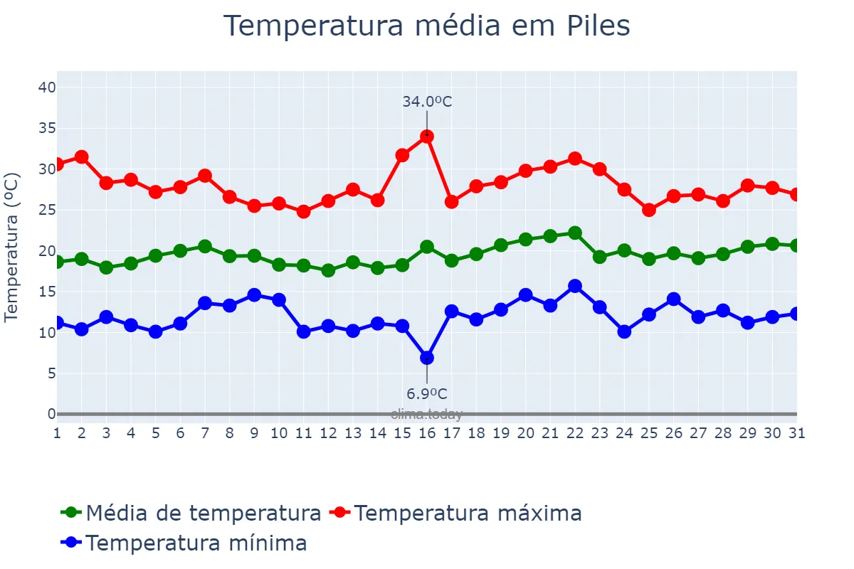 Temperatura em maio em Piles, Valencia, ES