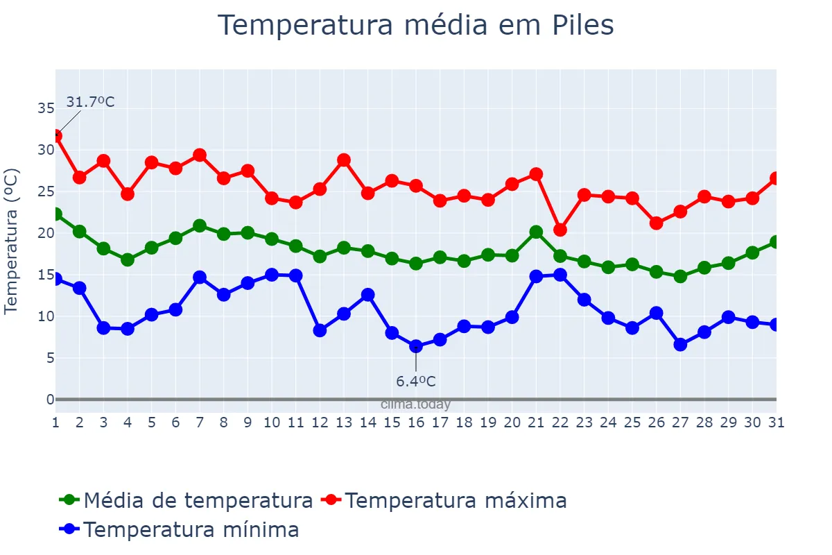 Temperatura em outubro em Piles, Valencia, ES
