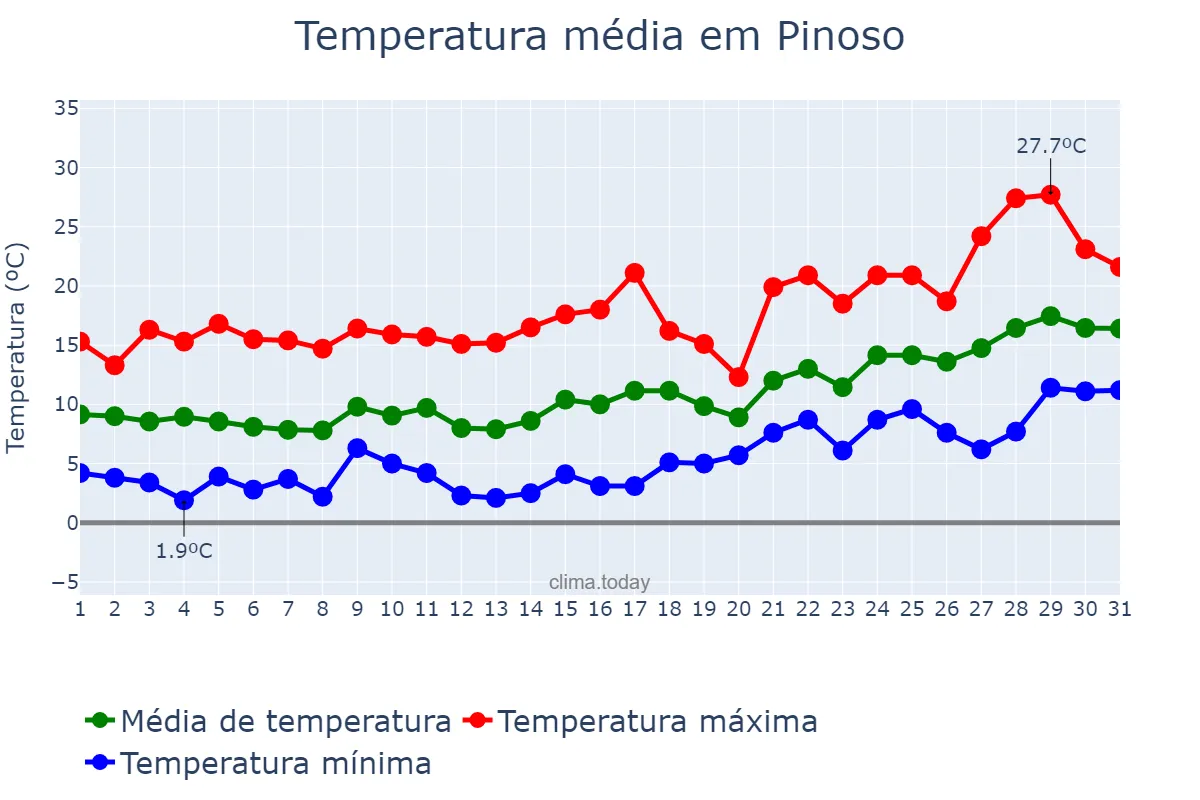Temperatura em janeiro em Pinoso, Valencia, ES