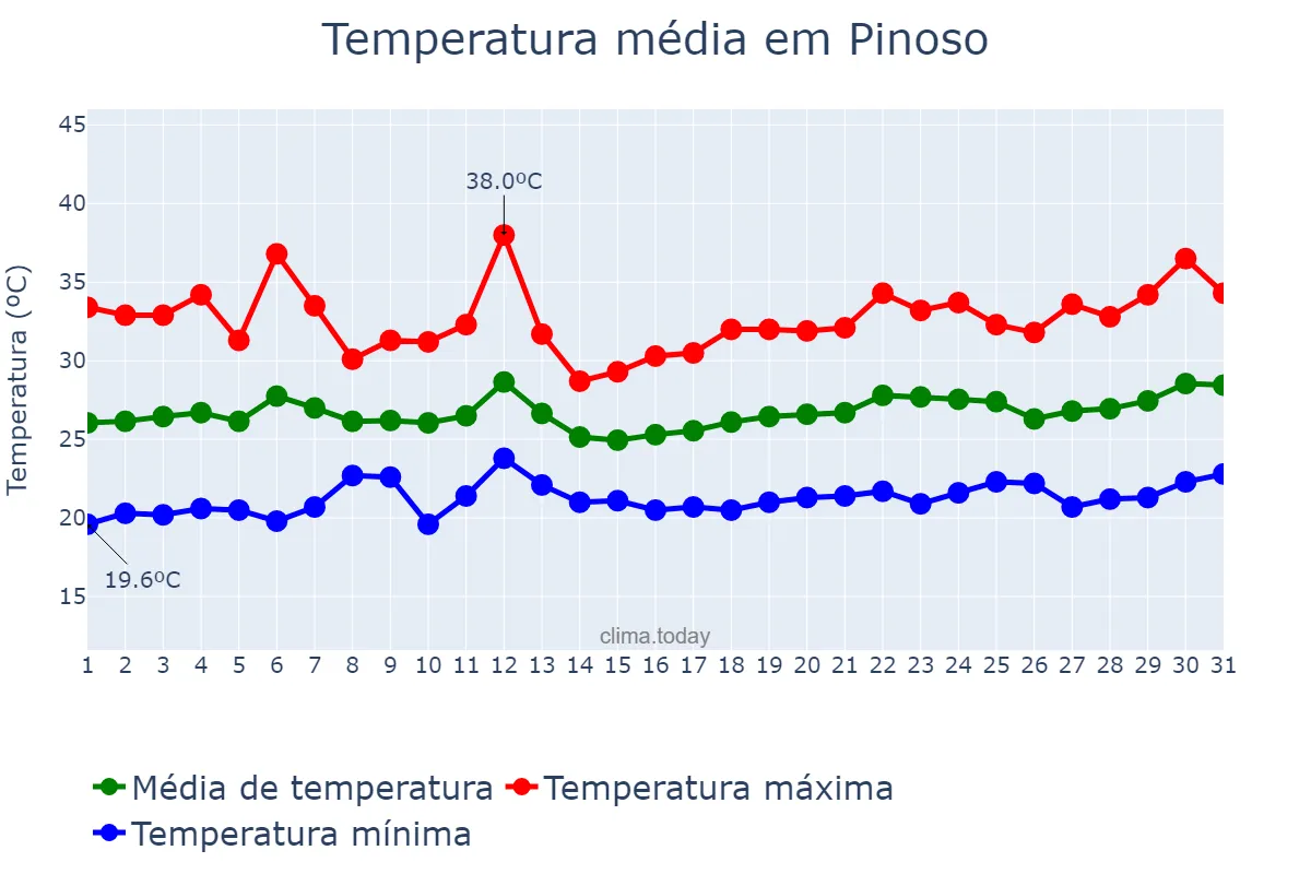 Temperatura em julho em Pinoso, Valencia, ES
