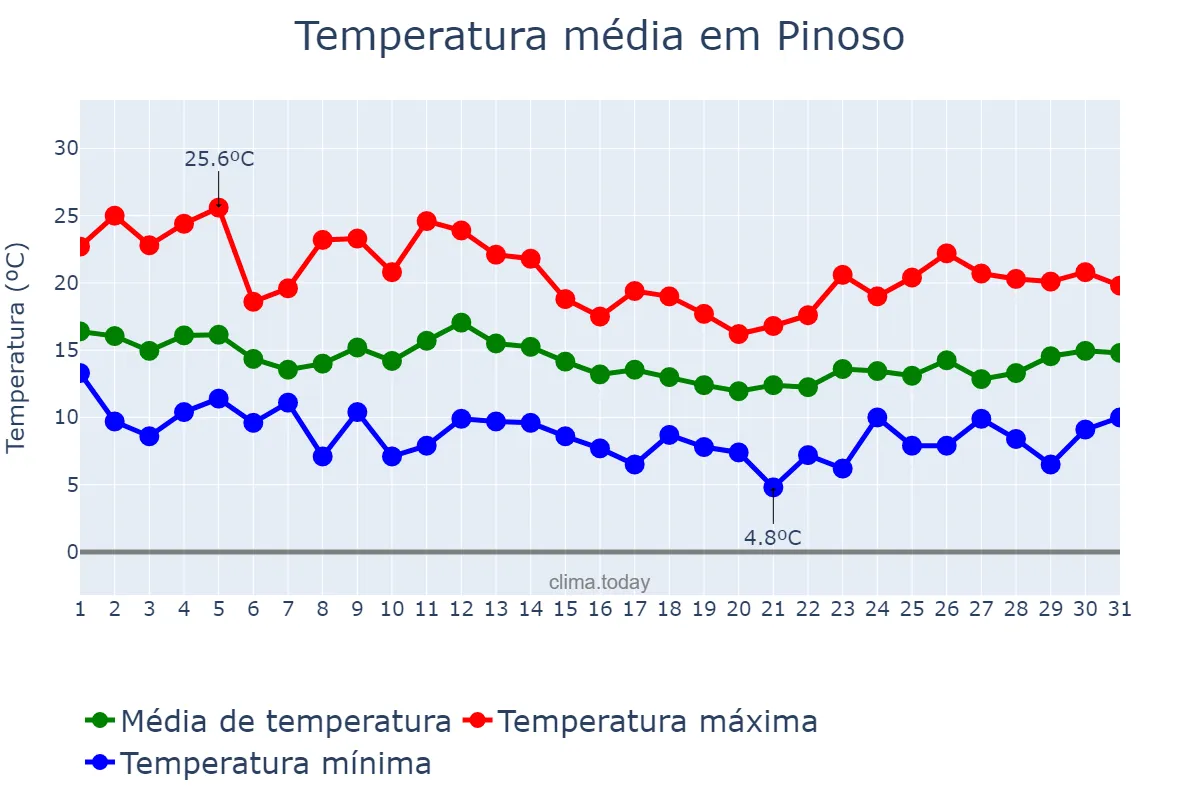 Temperatura em marco em Pinoso, Valencia, ES
