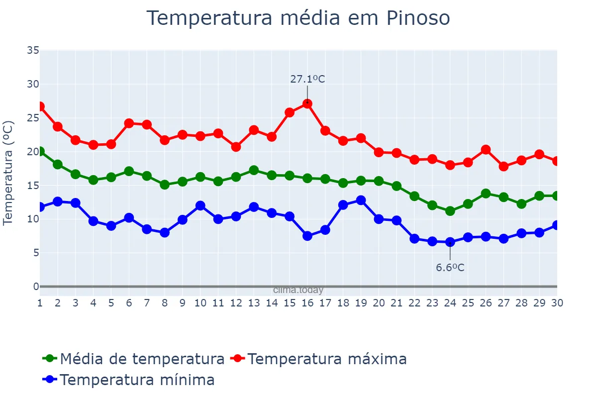 Temperatura em novembro em Pinoso, Valencia, ES