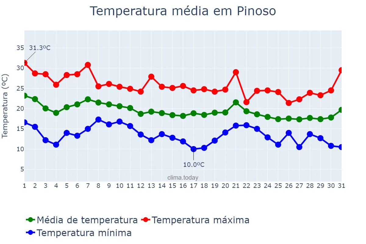 Temperatura em outubro em Pinoso, Valencia, ES