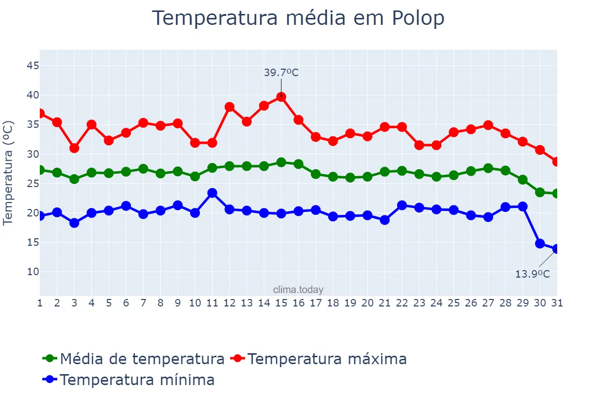 Temperatura em agosto em Polop, Valencia, ES