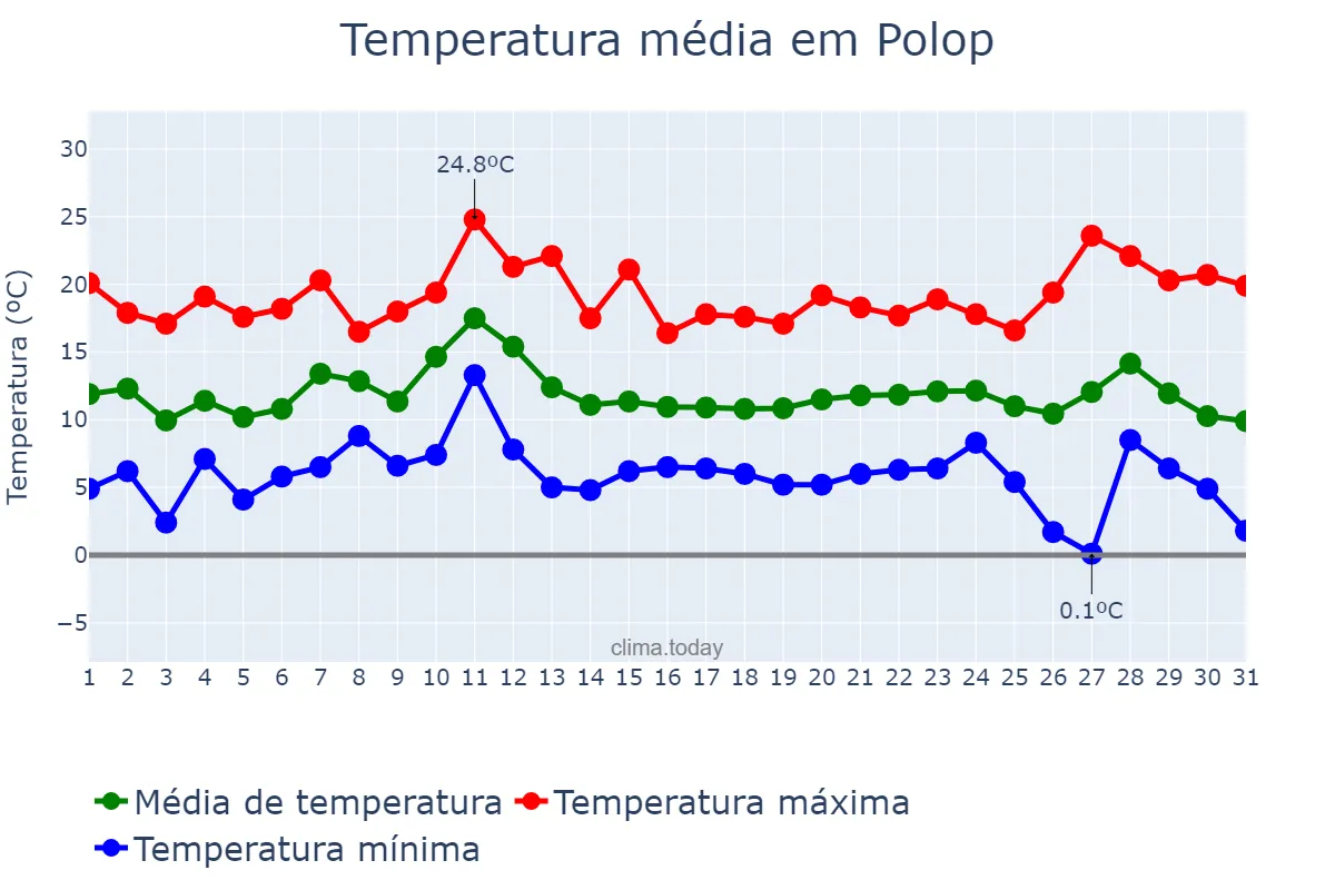 Temperatura em dezembro em Polop, Valencia, ES