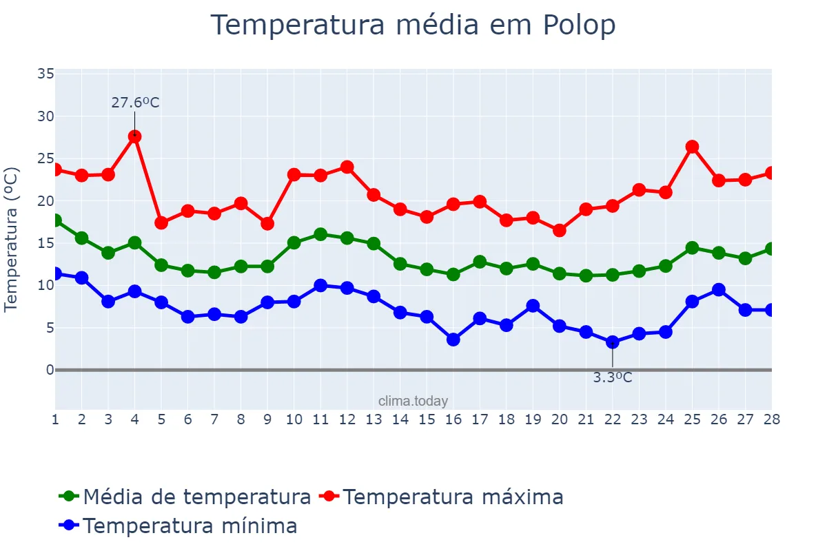 Temperatura em fevereiro em Polop, Valencia, ES
