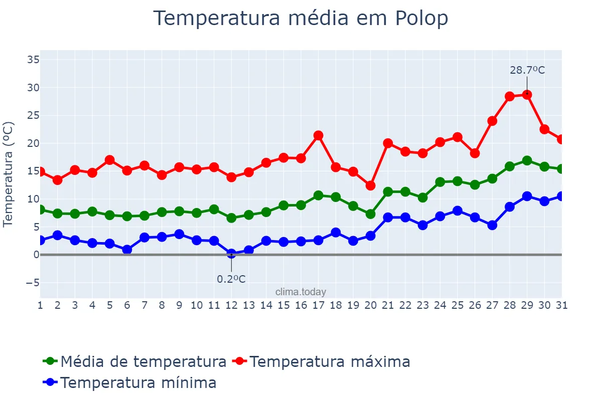 Temperatura em janeiro em Polop, Valencia, ES