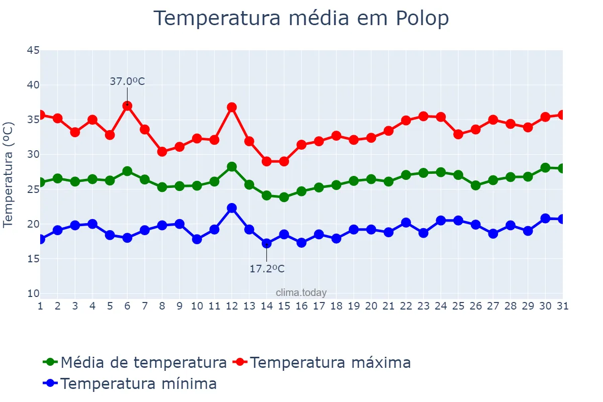 Temperatura em julho em Polop, Valencia, ES