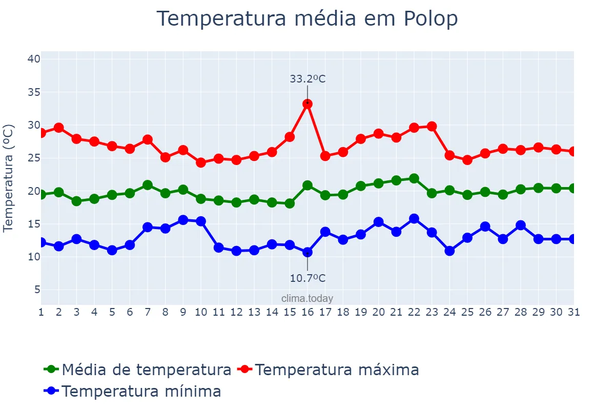 Temperatura em maio em Polop, Valencia, ES