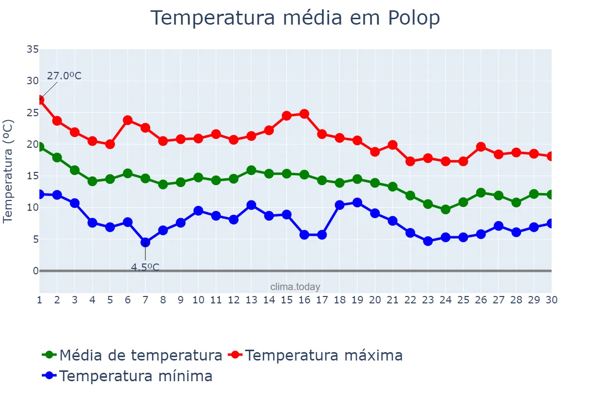 Temperatura em novembro em Polop, Valencia, ES