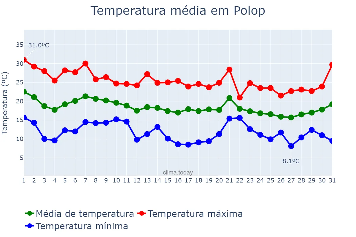 Temperatura em outubro em Polop, Valencia, ES