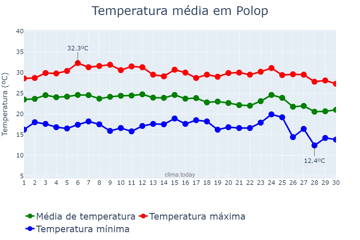 Temperatura em setembro em Polop, Valencia, ES