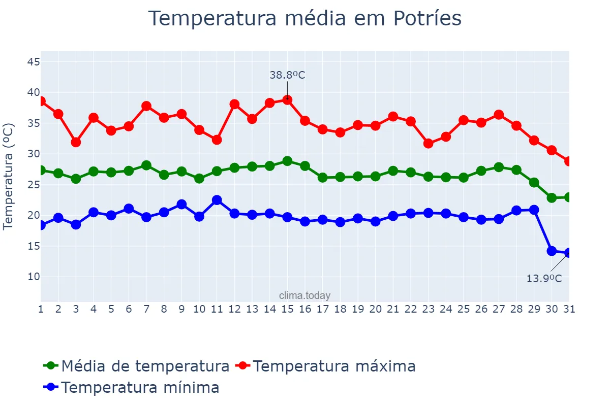 Temperatura em agosto em Potríes, Valencia, ES