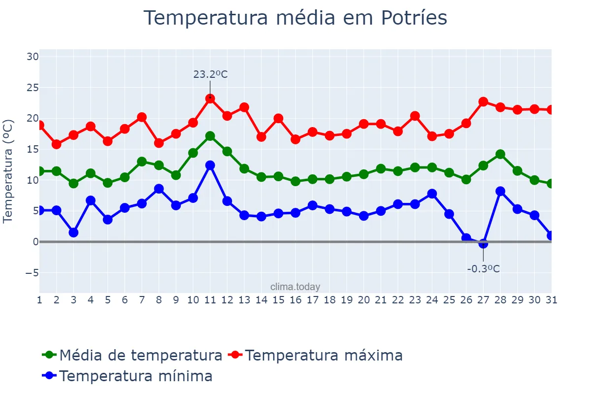 Temperatura em dezembro em Potríes, Valencia, ES