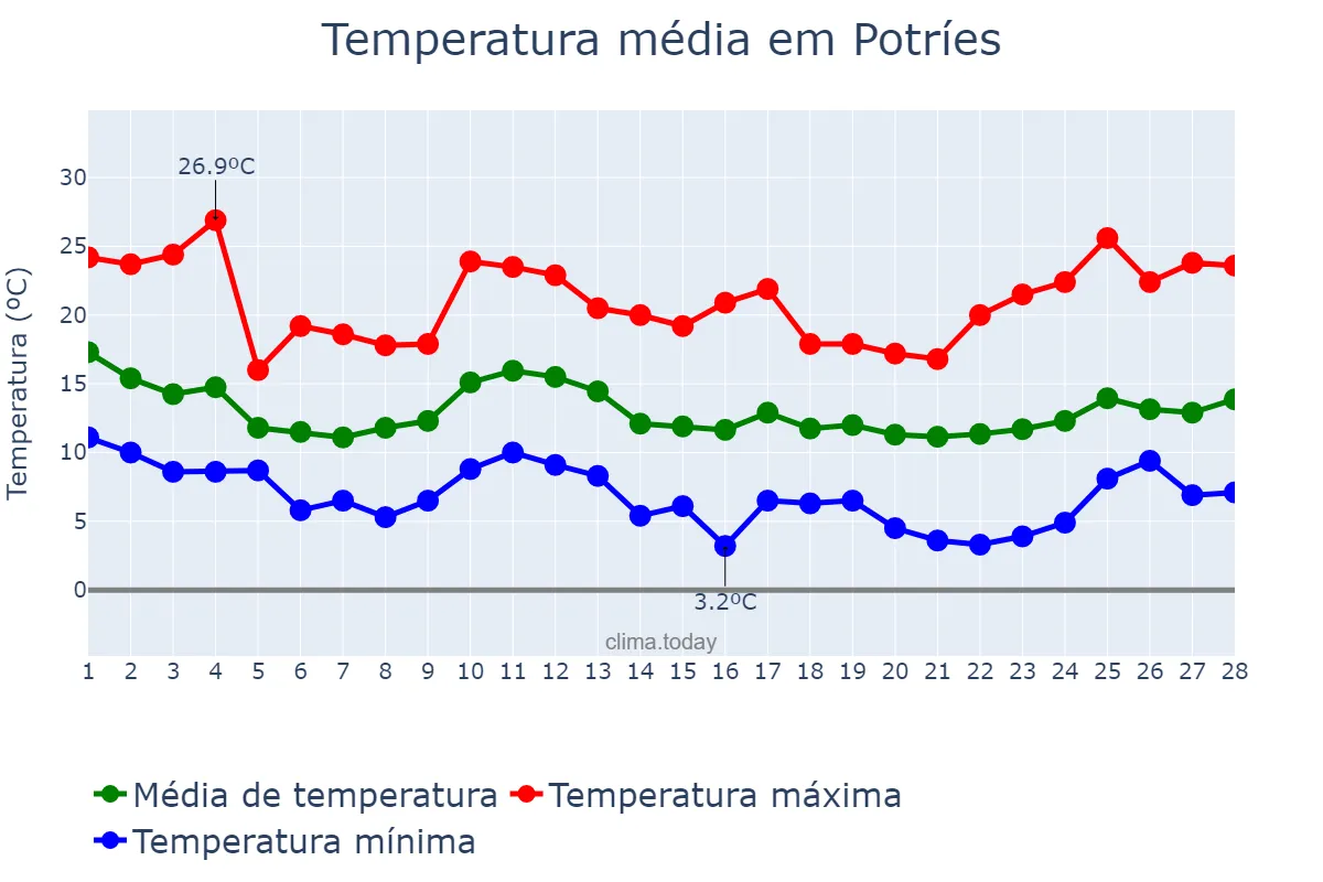Temperatura em fevereiro em Potríes, Valencia, ES