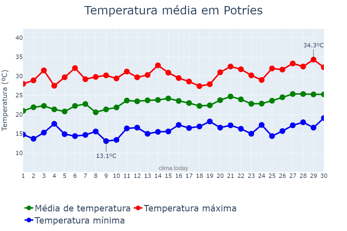 Temperatura em junho em Potríes, Valencia, ES