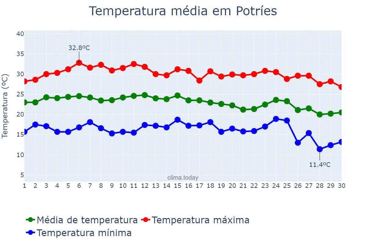 Temperatura em setembro em Potríes, Valencia, ES
