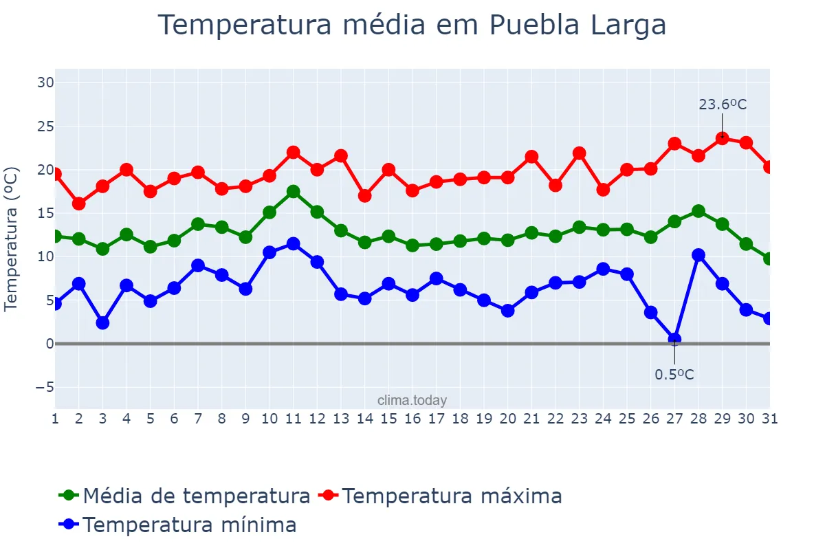 Temperatura em dezembro em Puebla Larga, Valencia, ES