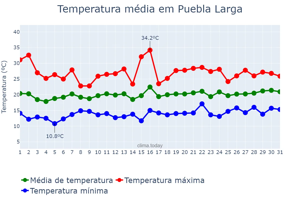 Temperatura em maio em Puebla Larga, Valencia, ES