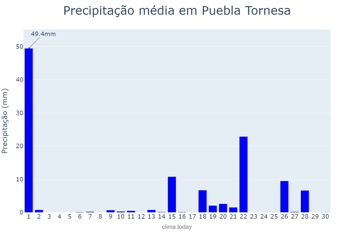 Precipitação em abril em Puebla Tornesa, Valencia, ES