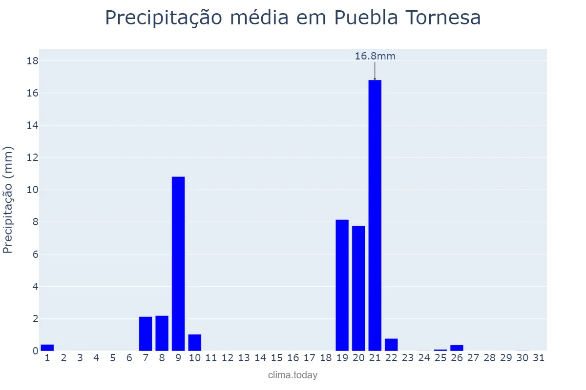 Precipitação em janeiro em Puebla Tornesa, Valencia, ES