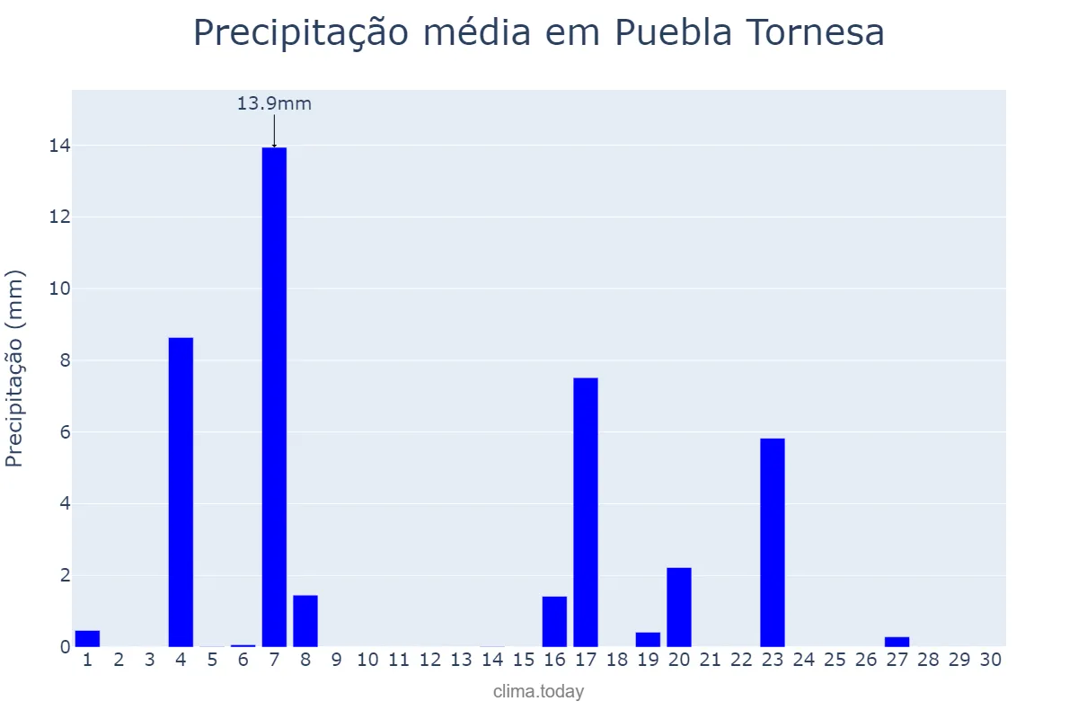 Precipitação em junho em Puebla Tornesa, Valencia, ES