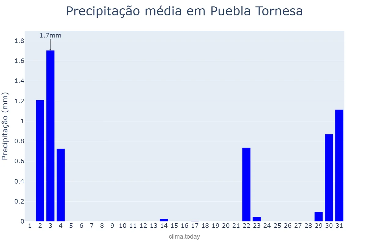 Precipitação em outubro em Puebla Tornesa, Valencia, ES