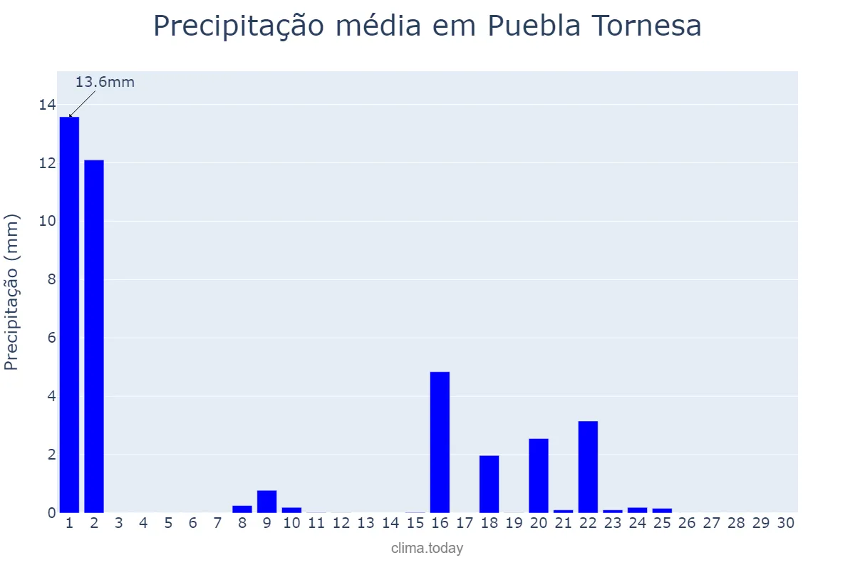 Precipitação em setembro em Puebla Tornesa, Valencia, ES