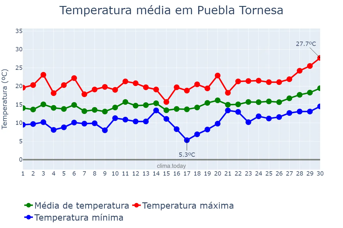 Temperatura em abril em Puebla Tornesa, Valencia, ES