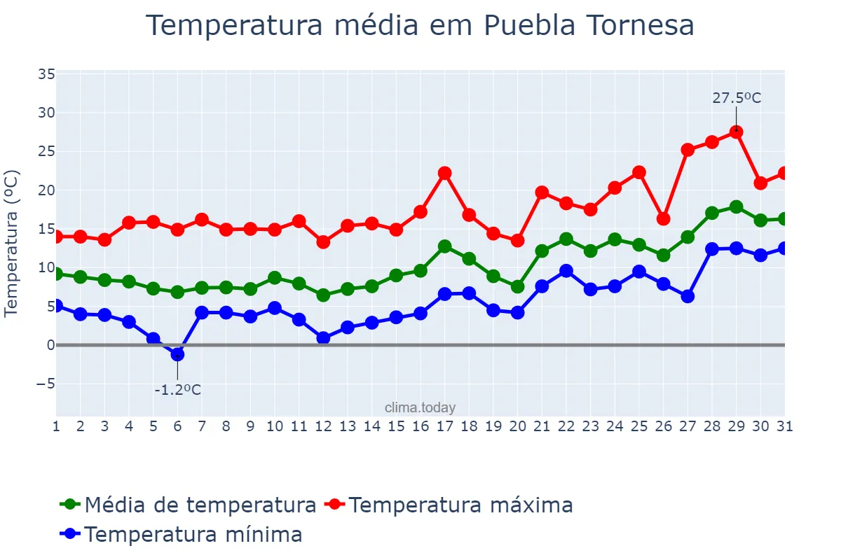Temperatura em janeiro em Puebla Tornesa, Valencia, ES