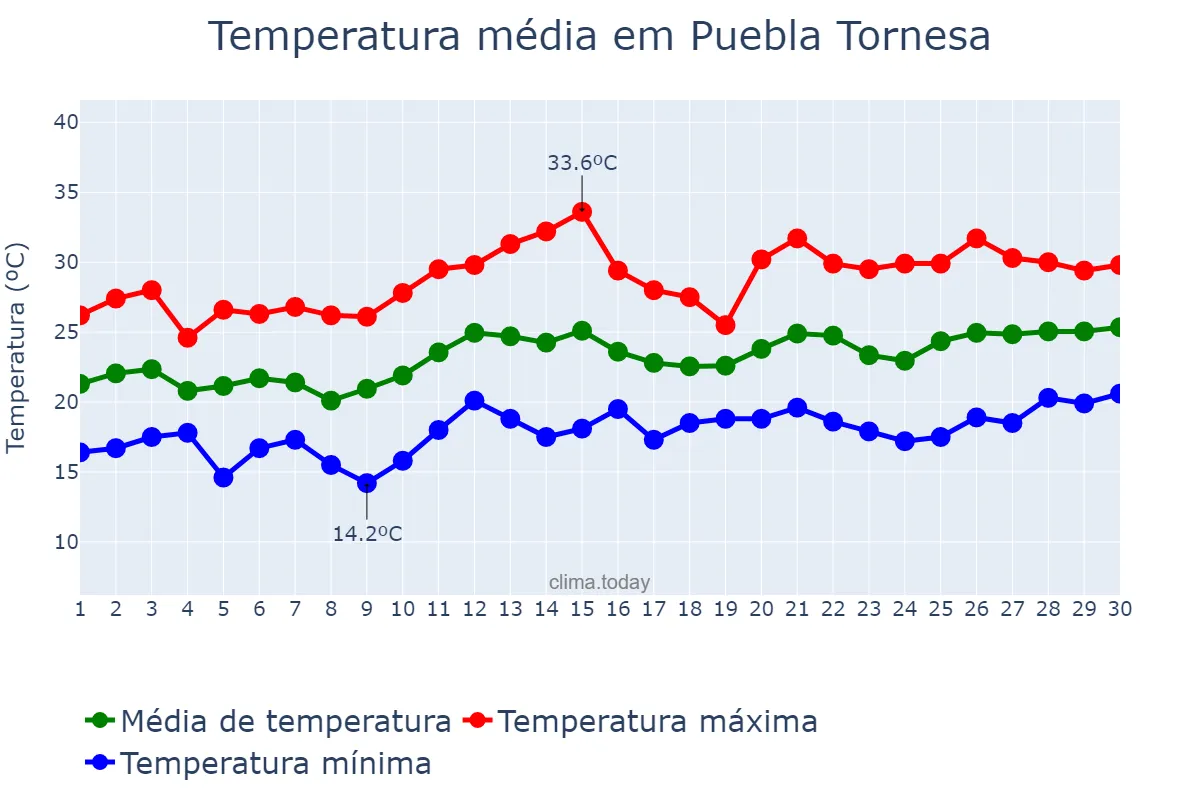 Temperatura em junho em Puebla Tornesa, Valencia, ES