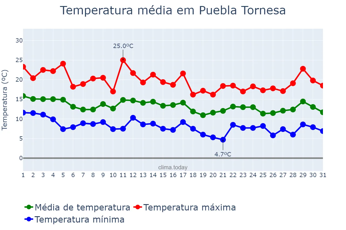 Temperatura em marco em Puebla Tornesa, Valencia, ES