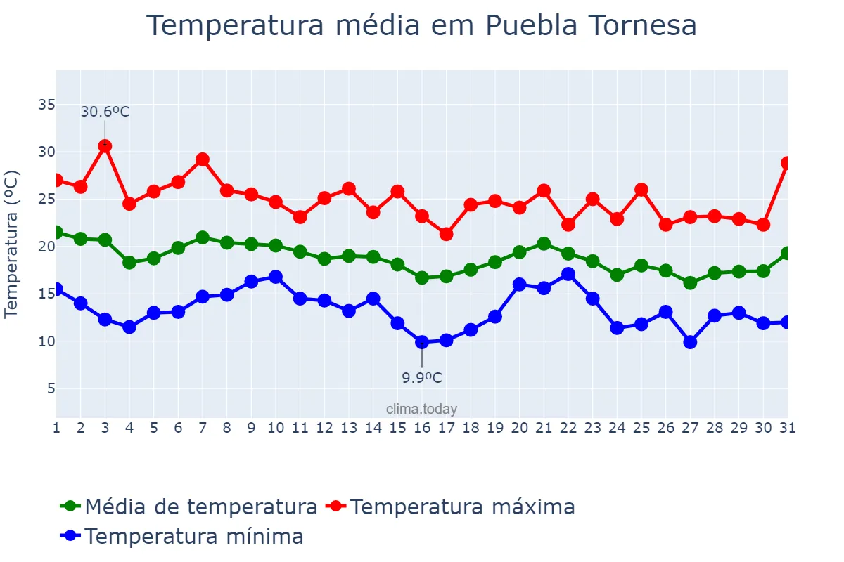 Temperatura em outubro em Puebla Tornesa, Valencia, ES