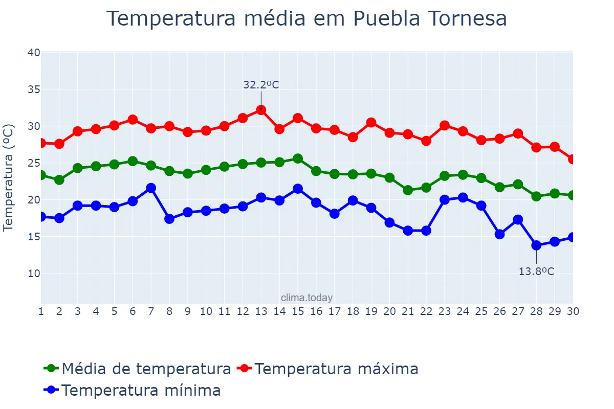 Temperatura em setembro em Puebla Tornesa, Valencia, ES