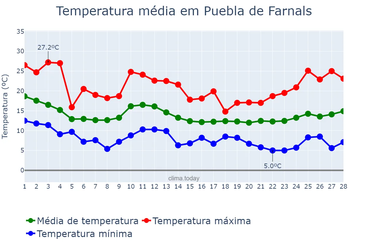Temperatura em fevereiro em Puebla de Farnals, Valencia, ES