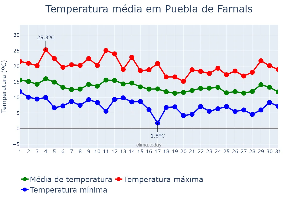 Temperatura em marco em Puebla de Farnals, Valencia, ES